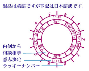 ダイアルの説明図